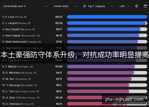 本土豪强防守体系升级，对抗成功率明显提高